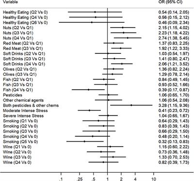 Genetic and Environmental Factors Contributing to Parkinson's Disease: A Case-Control Study in the Cypriot Population